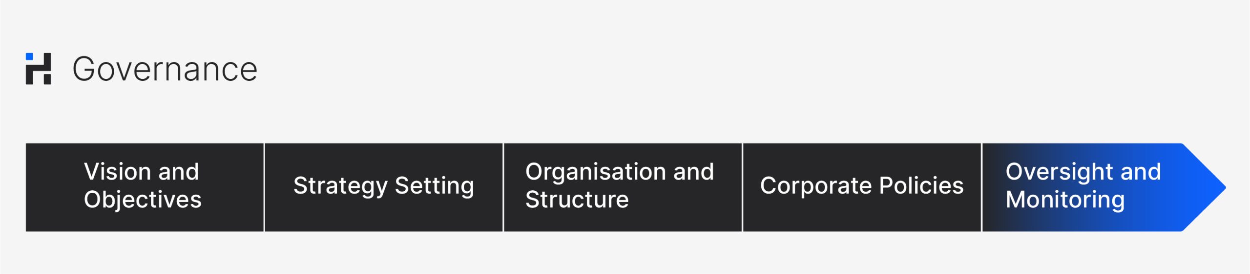 Image of the governance component of GRC. Image of the governance component of GRC.