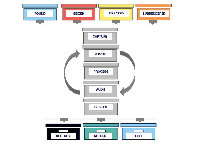 Chain of custody process for exhibits