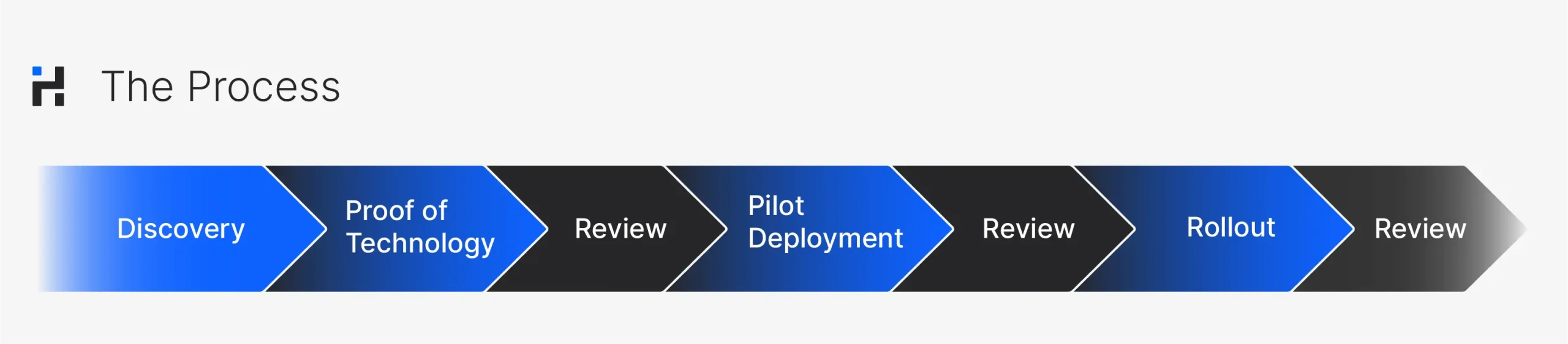 Enterprise Asset Lifecycle - The Process