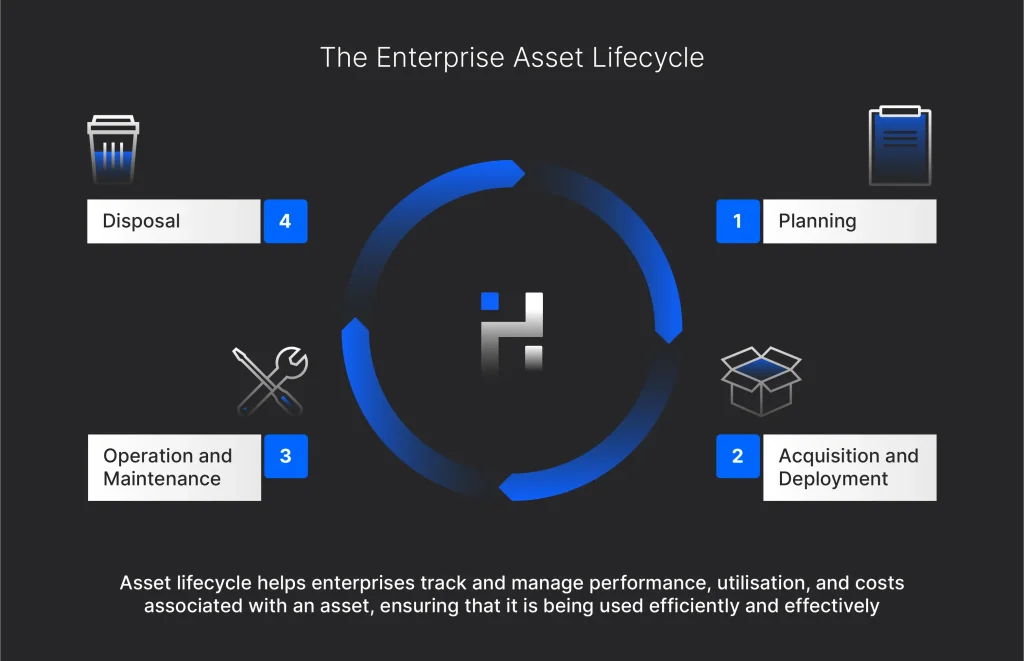Enterprise Asset Lifecycle