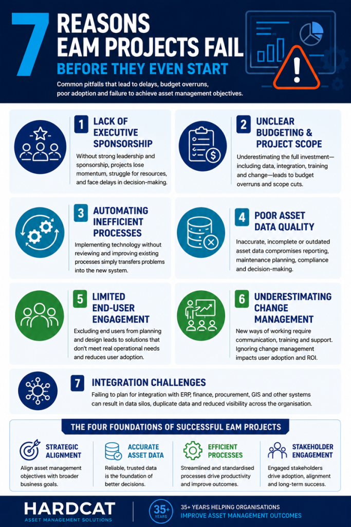 EAM implementation challenges: 7 Reasons EAM Projects Fail Before They Even Start infographic
