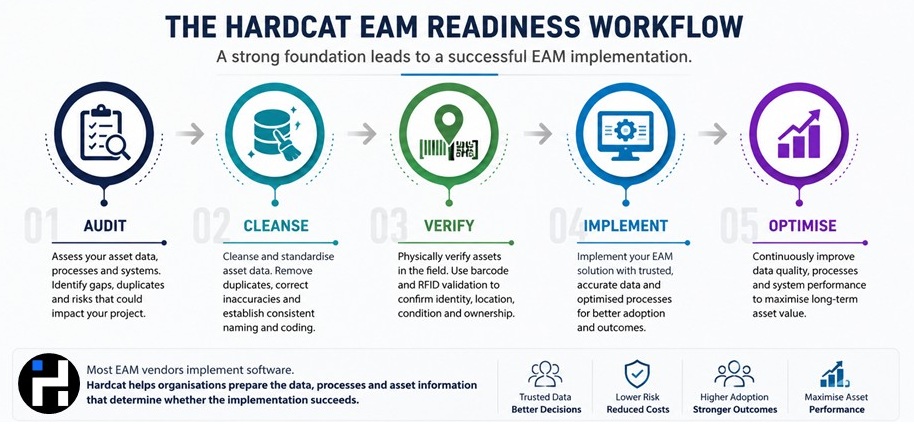 EAM implementation challenges: Hardcat EAM Readiness Workflow showing Audit Cleanse Verify Implement Optimise process