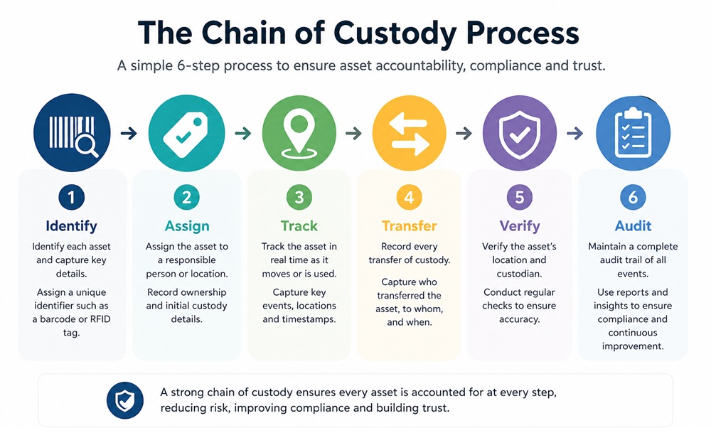 The chain of custody process in 6 steps