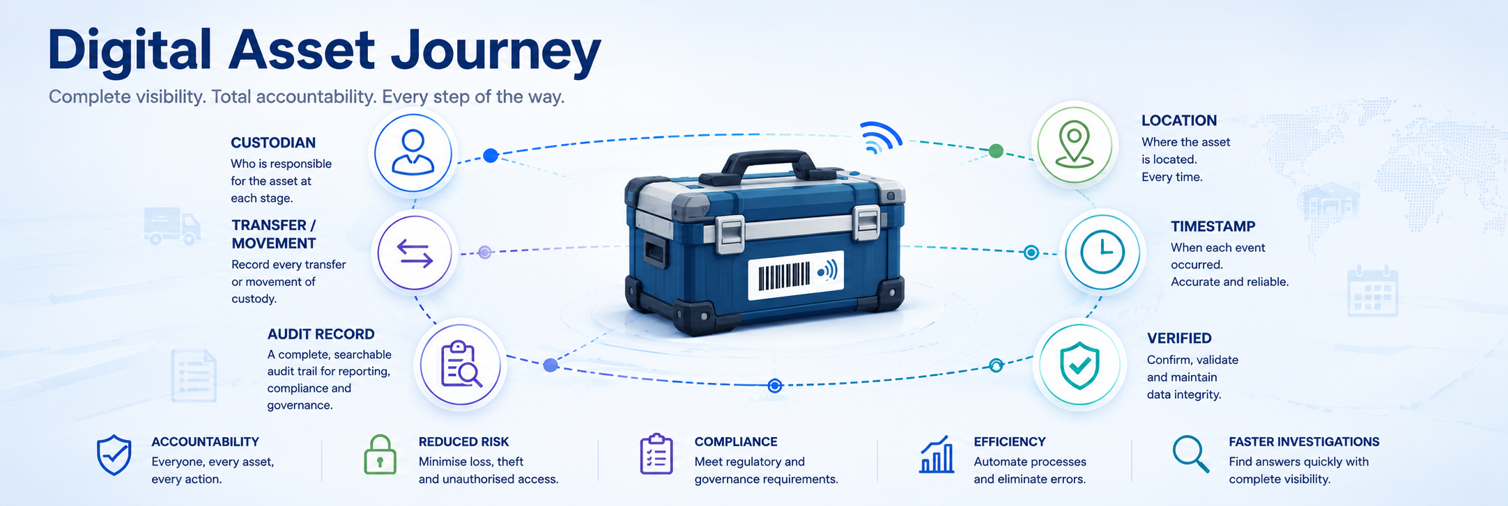 asset chain of custody